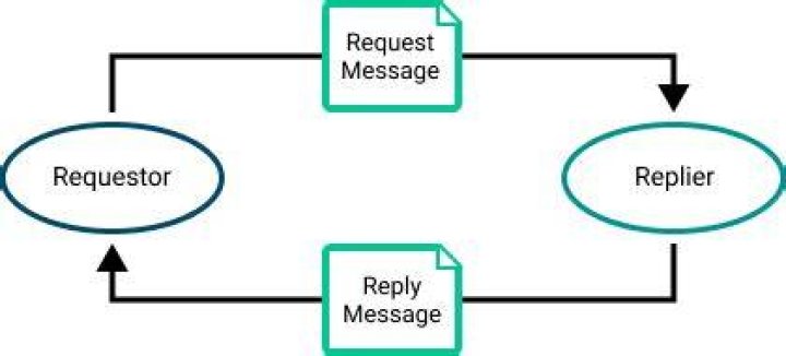 What is meant by request reply communication?