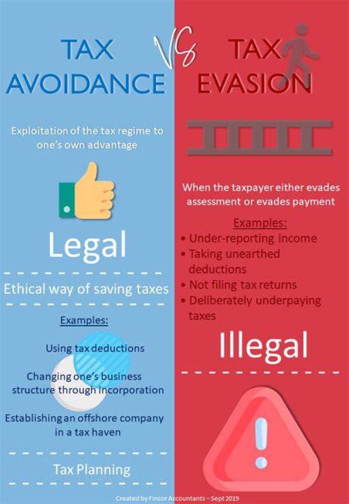 What is meant by tax avoidance and tax evasion?