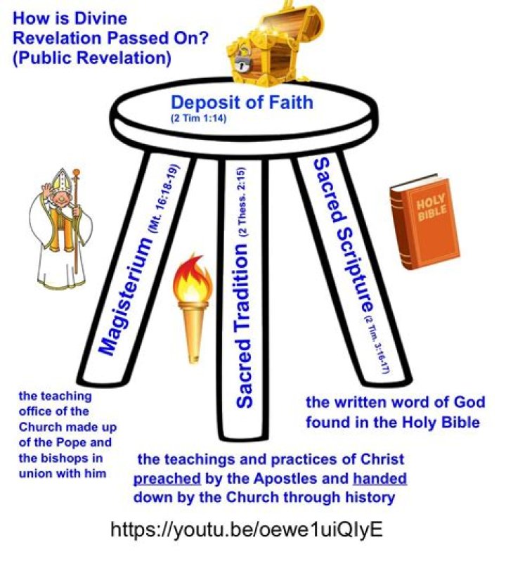What is meant by the deposit of faith?