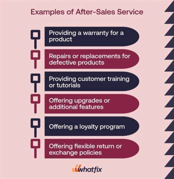 What is meant by the term after-sales services?