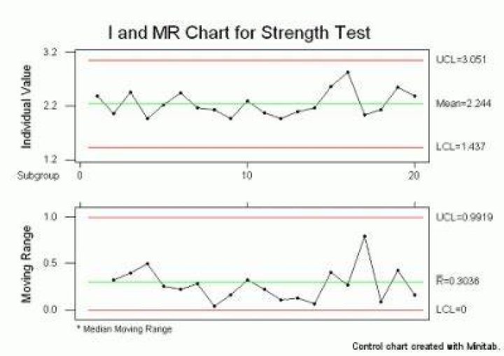 What is median in control chart?