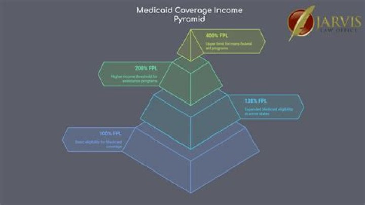 What is Medicaid poverty level?