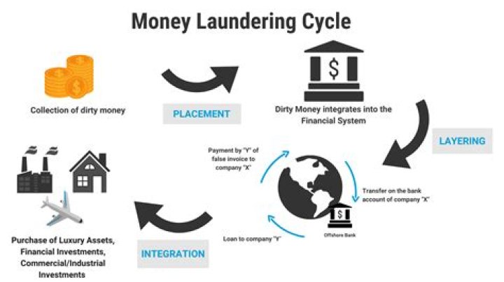 What is money laundering in simple terms?