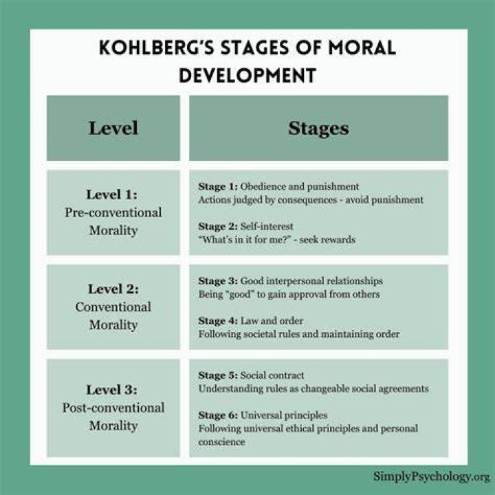 What is moral dilemma According to Kohlberg?
