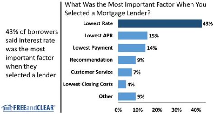 What is most important to a mortgage lender?