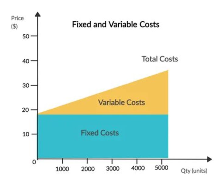 What is most likely a fixed cost?