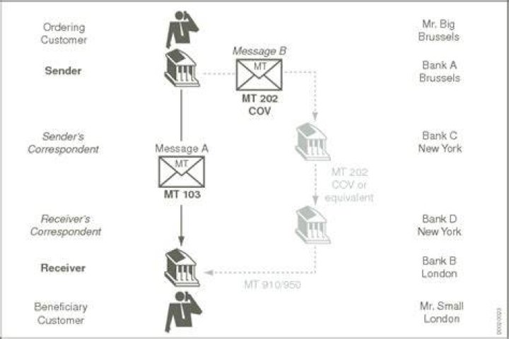 What is mt202cov SWIFT message?
