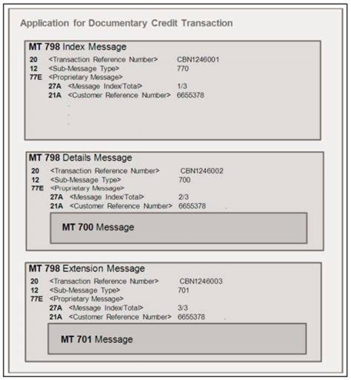 What is MT798 swift message?