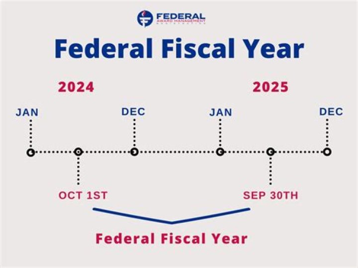 What is my fiscal year end date?