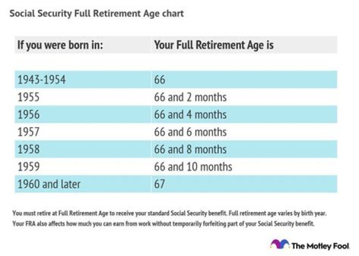 What is my full retirement age if I was born in 1953?