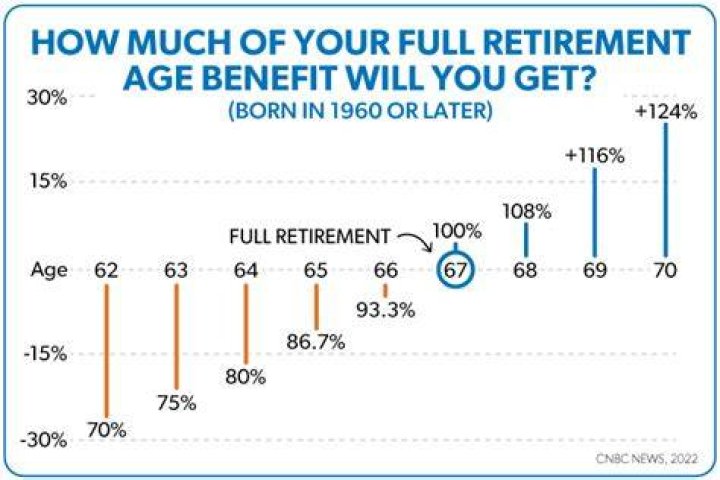 What is my full retirement year?
