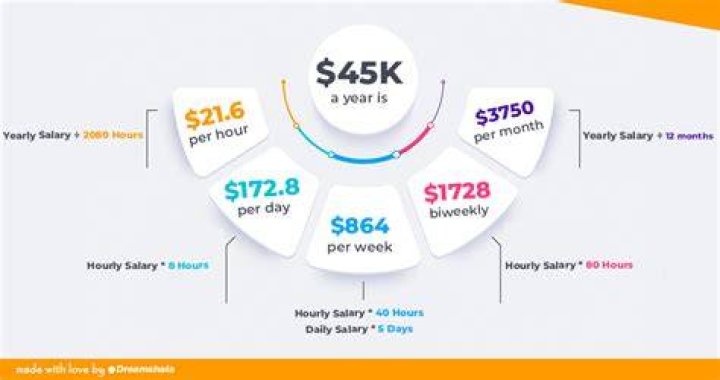 What is my hourly rate if I make 45000 a year?