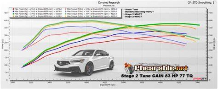 What is needed for Stage 2 tune?