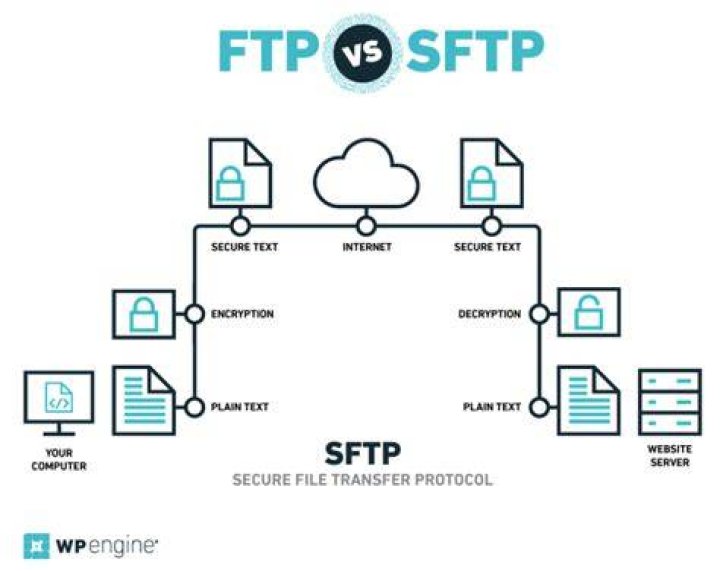 What is needed to SFTP?
