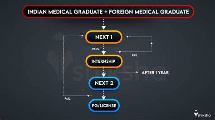 What is next exam after MBBS?
