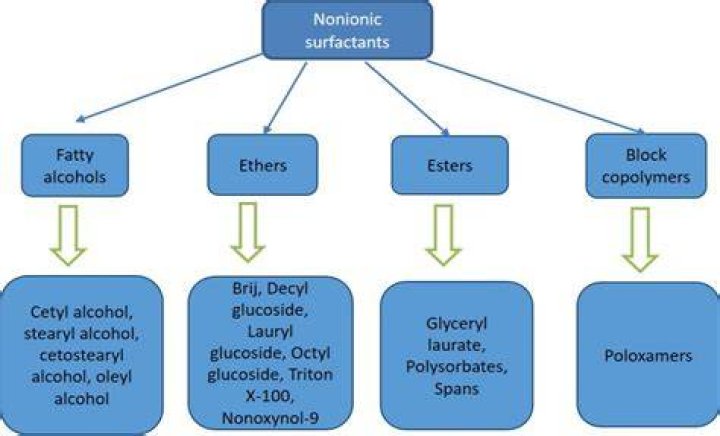 What is nonionic surfactant?