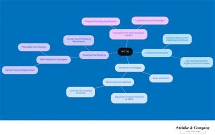 What is not subject to NIIT?
