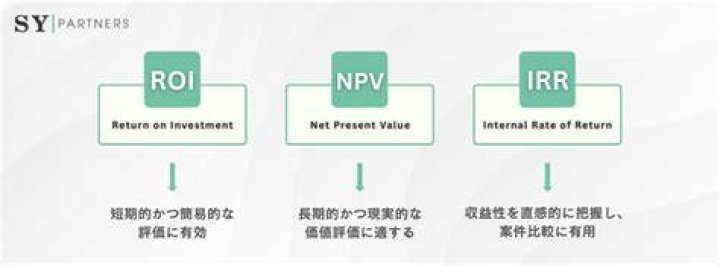 What is NPV ROI IRR?