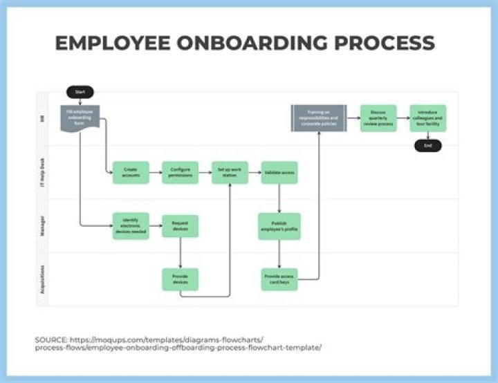 What is onboard employee?