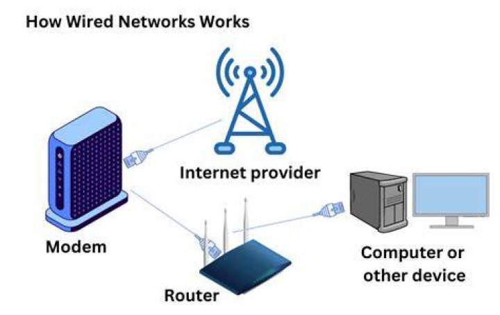 What is one advantage of a wired network?