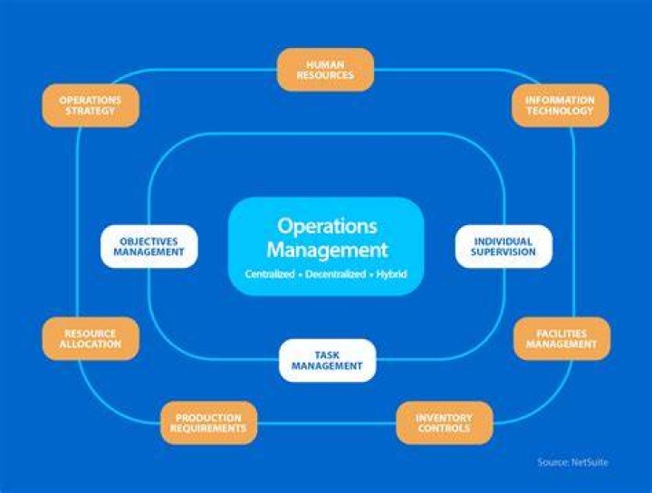 What is operations management issue?