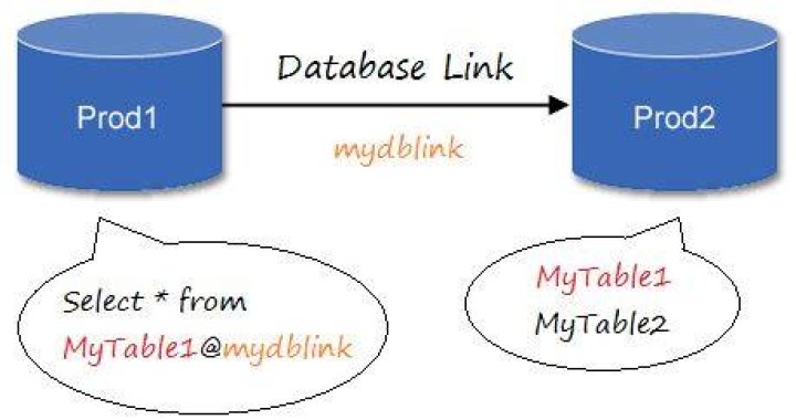 What is Oracle Database synonym?