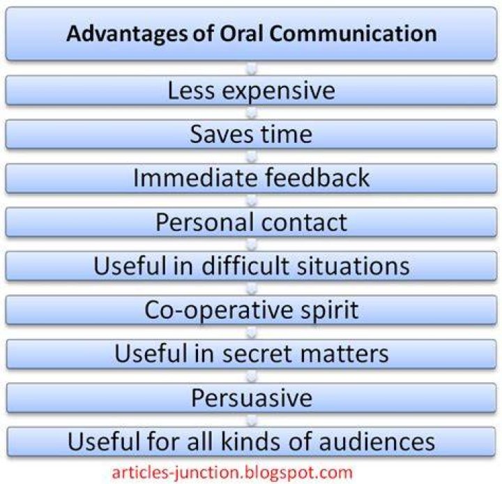 What is Oral communication and its advantages?
