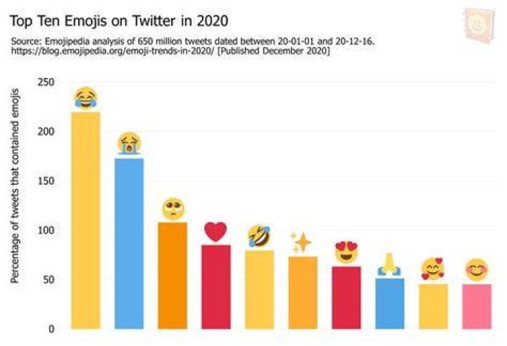 What is P emoji trend?