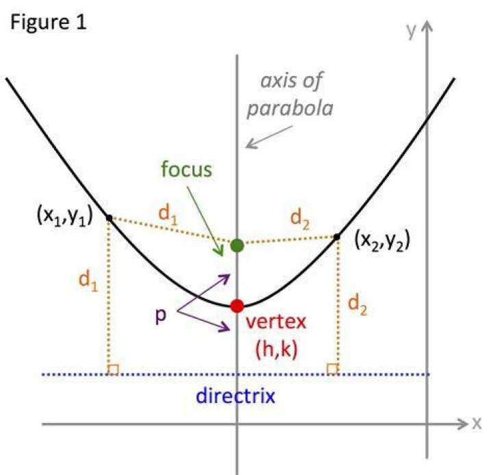 What is P parabola?