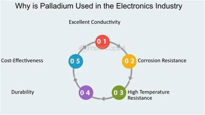What is palladium used for in everyday life?