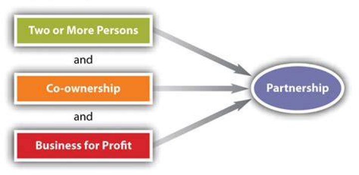 What is partnership formation of business?