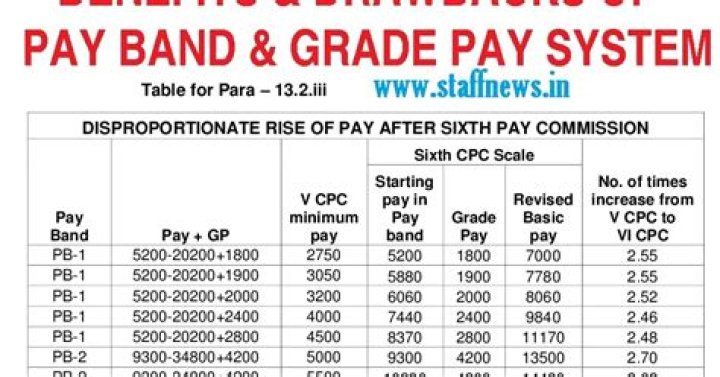 What is Pay Band grade pay basic pay?