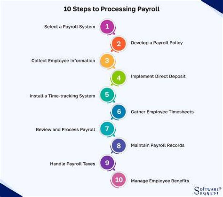 What is payroll management process?