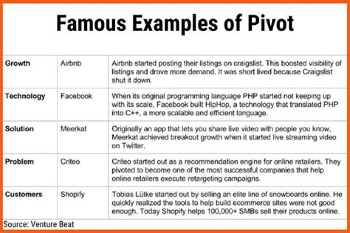 What is pivoting give some examples of pivoting?