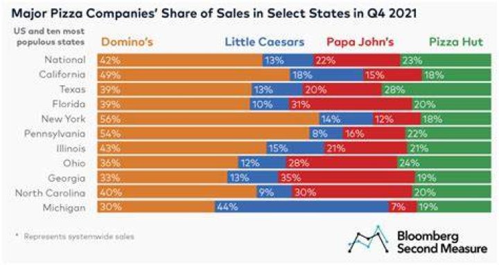 What is Pizza Hut market share?