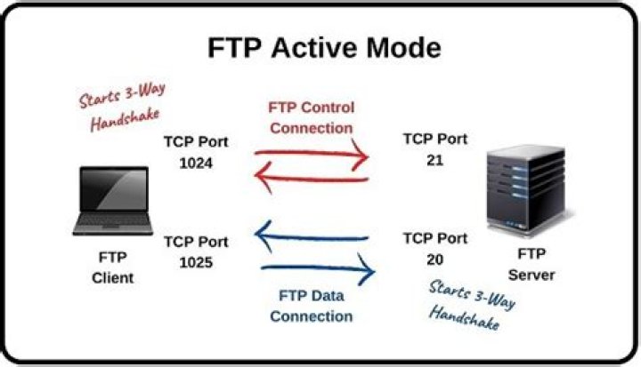 What is port 21 and 20 for FTP?