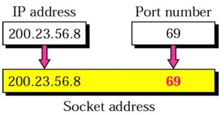 What is port 80 IP address?