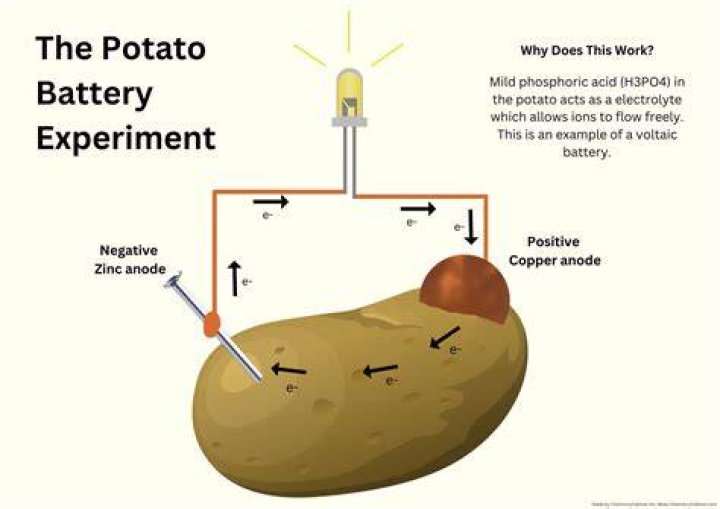 What is potato battery?