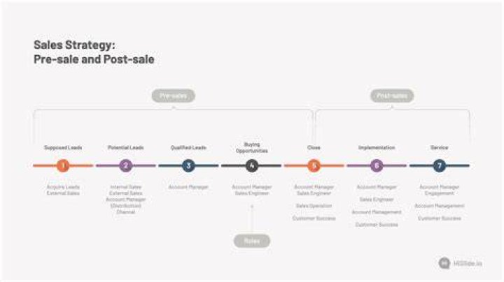 What is pre and post sale?
