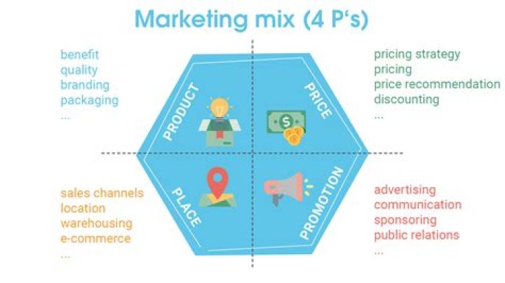 What is product in the marketing mix?
