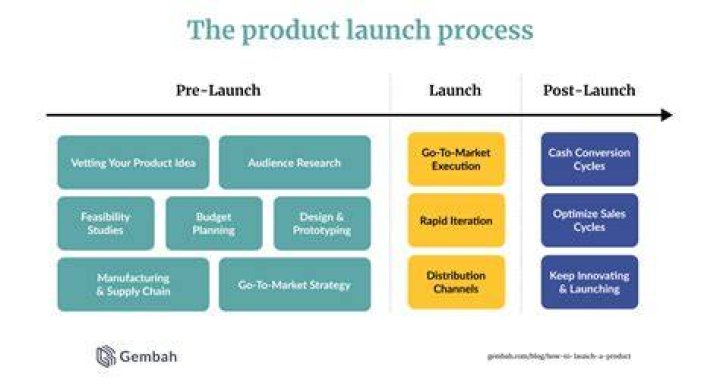 What is product launch?