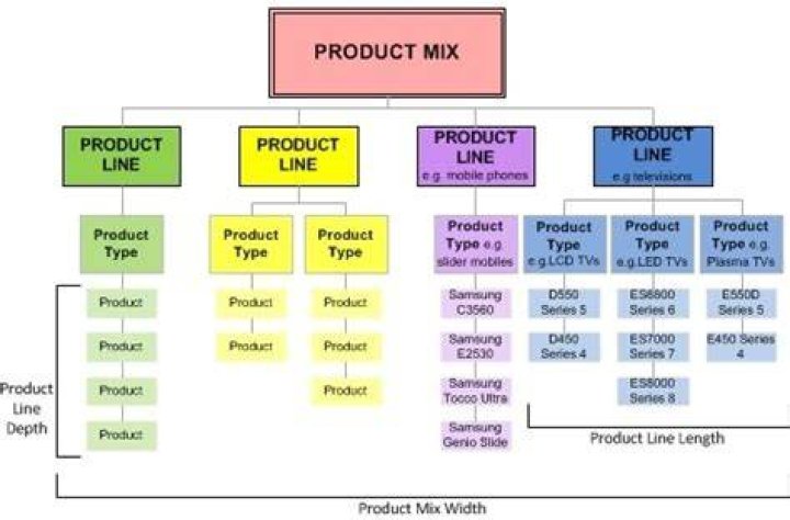 What is product line depth example?