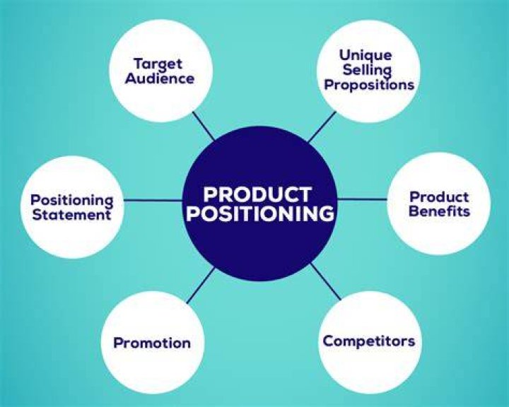 What is product positioning example?