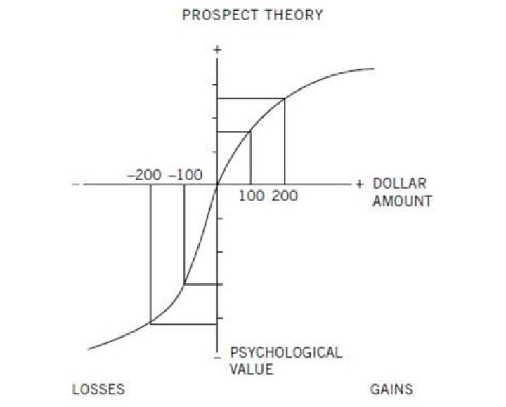 What is prospect theory in behavioral economics?