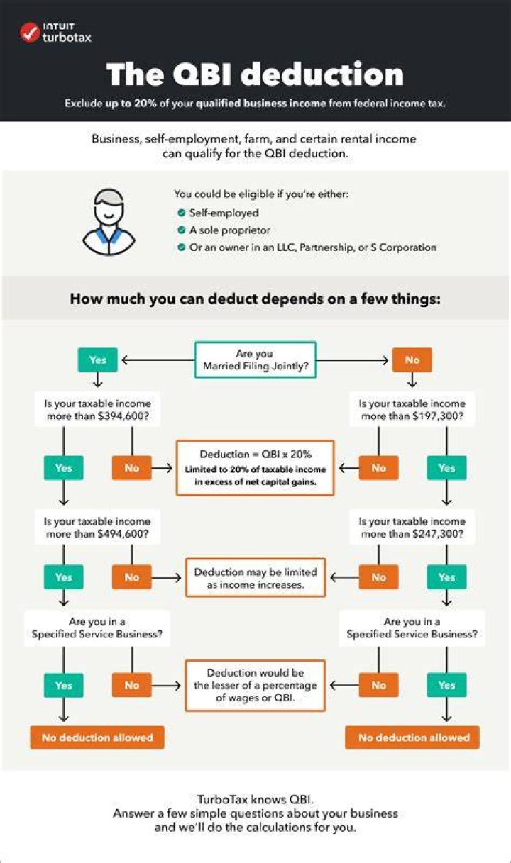What is qualified business income on TurboTax?