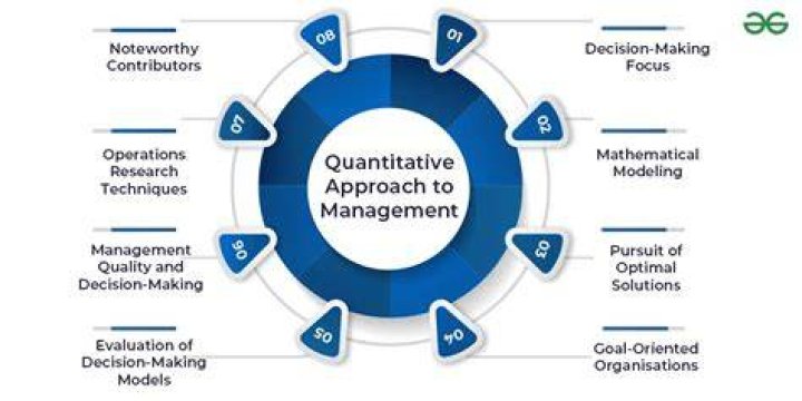 What is quantitative analysis for management?