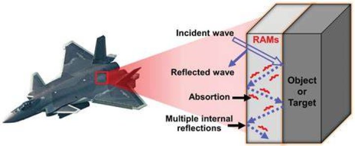 What is radar absorbing material made out of?