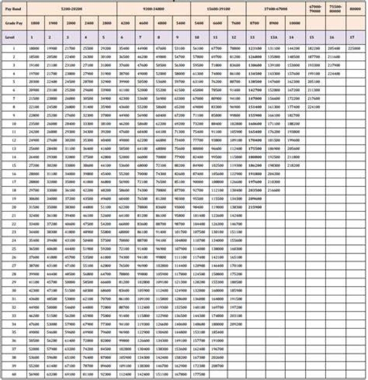 What is railway pay scale?