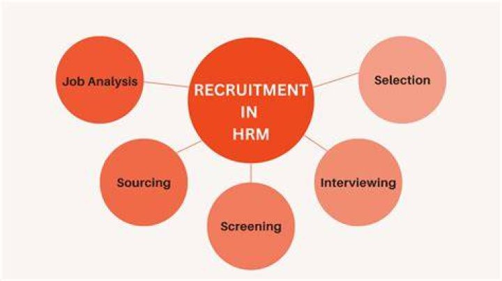 What is recruitment HRM?