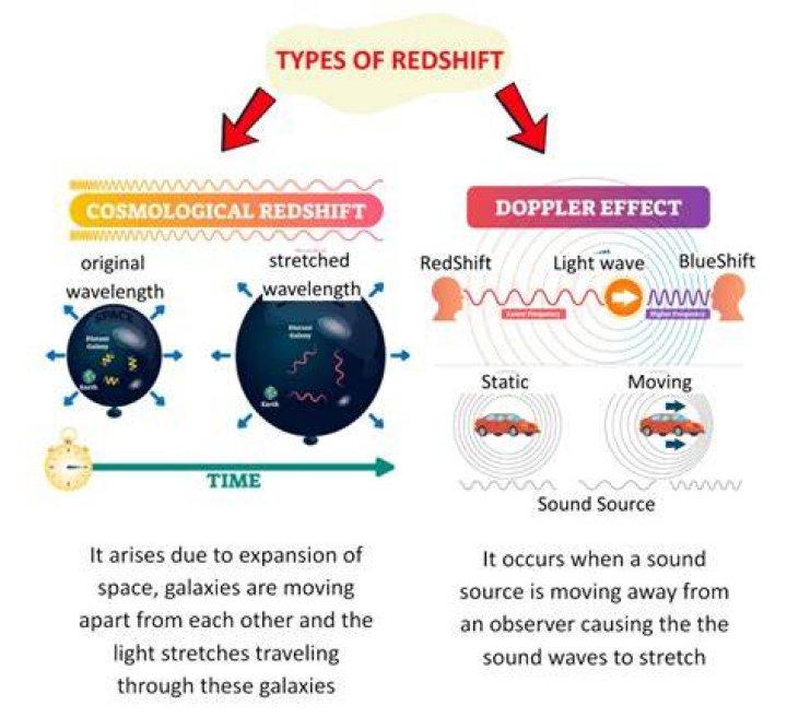 What is red shifting?